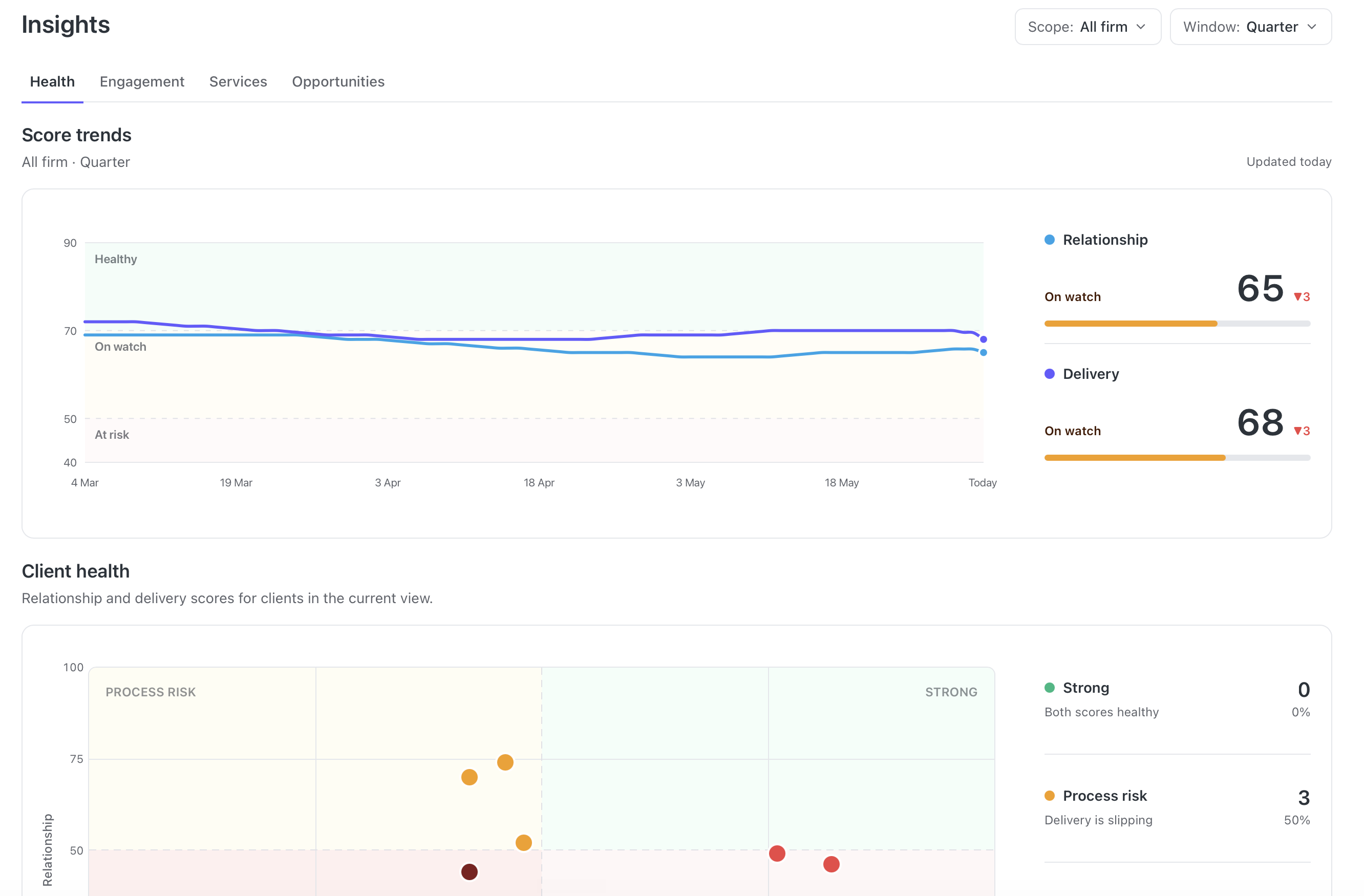 Brieff Insights dashboard showing firm-wide relationship and delivery score trends and a client health matrix
